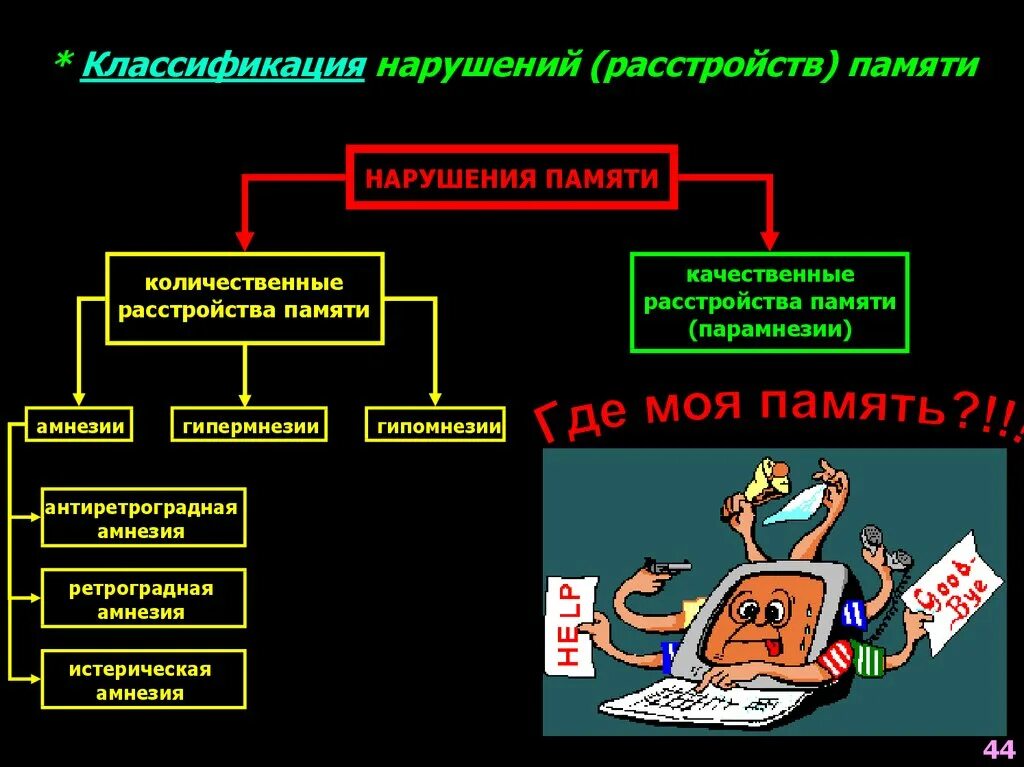 Расстройства памяти психиатрия классификация. Классификация нарушений памяти. Нарушения памяти схема. Перечислите патологию памяти.