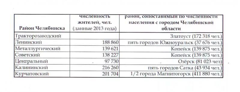 Население Челябинска по районам. Челябинск численность населения. Численность городов Челябинской области. Население Челябинской области по городам. Численность районов челябинска