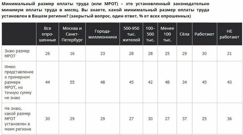 Увеличилась минимальная заработная плата. (МРОТ по адресу регистрации предприятия) 2024. С какого месяца увеличится минимальная заработная плата. МРОТ таблица роста.