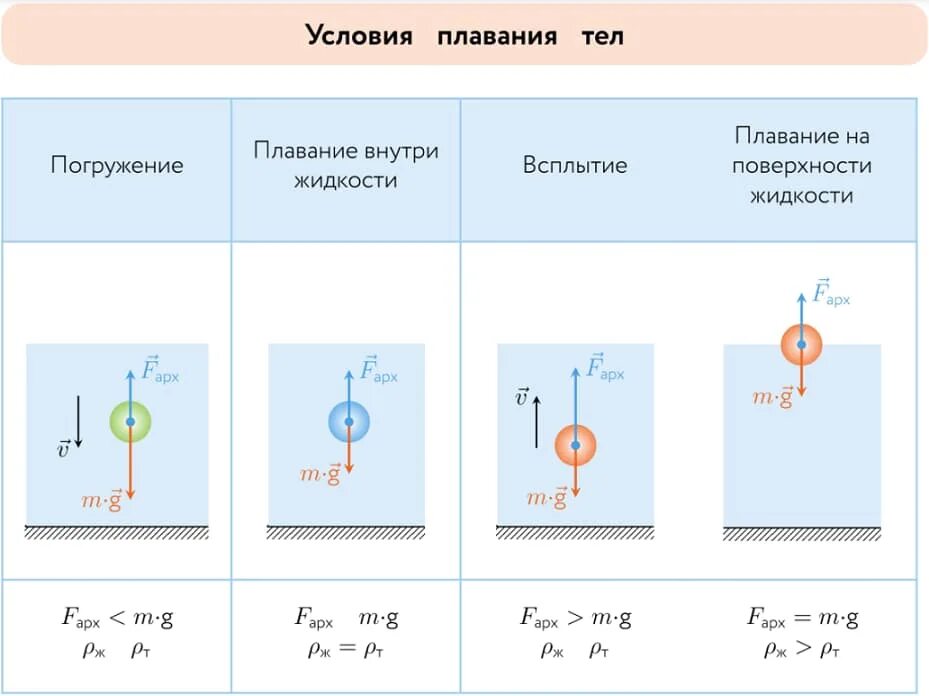 Условие плавания тела внутри жидкости. Архимедова сила плавание тел формулы. Архимедова сила условия плавания тел 7 класс. Сила Архимеда условия плавания тел 7 класс. Формула силы Архимеда для плавающего тела.