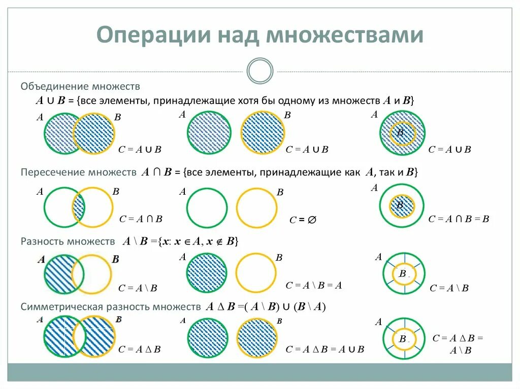 Десяток множество. Операции над множествами примеры. Операции с множествами обозначения. Операции над множествами пересечение и объединение множеств. Операции над множествами объединение пересечение дополнение.