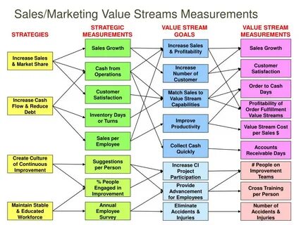 Marketing value