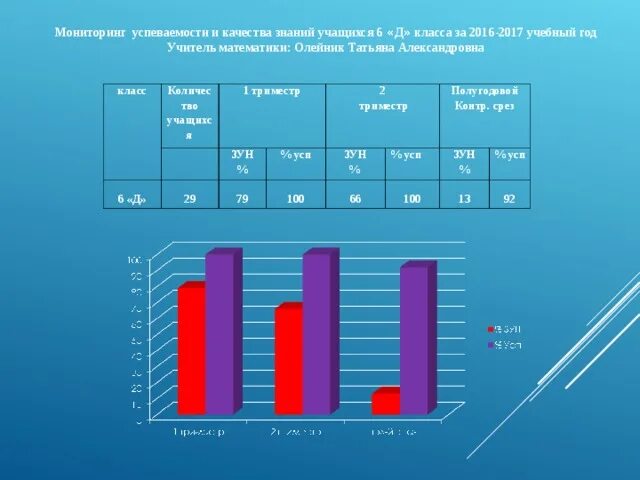 Мгу успеваемость. Мониторинг качества знаний и успеваемости. Мониторинг успеваемости и качества знаний диаграмма. Мониторинг успеваемости в начальных классах. Мониторинг успеваемости учащихся начальных классов.