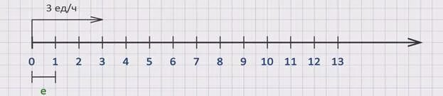 Координатная линейка. Числовой Луч. Рисунок числового луча по математике. Числовой Луч для дошкольников. Единичный отрезок на числовой оси.