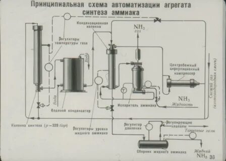Производство аммиака и метанола
