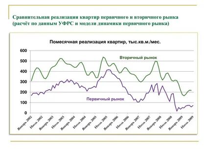 Реализация квартир через