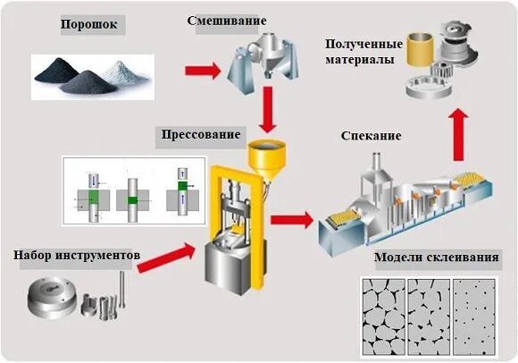 Методы получения деталей. Прессование деталей методом порошковой металлургии. порошковая металлургия технология производства. методы получения заготовок порошковой металлургии. порошковая металлургия спекание изделий.