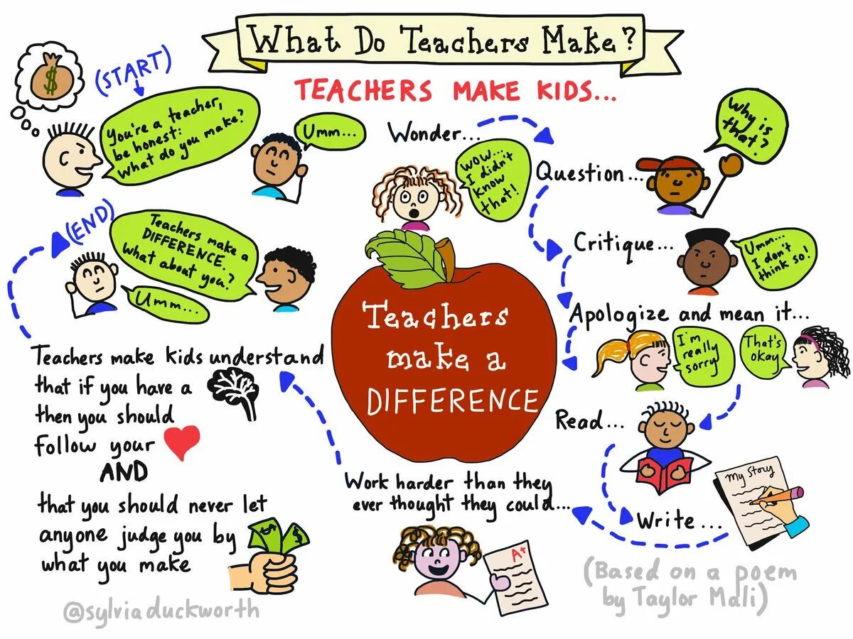 You should apologize. What is a teacher плакат. What does a teacher do. Картинка teaching with a difference. About teachers in English.