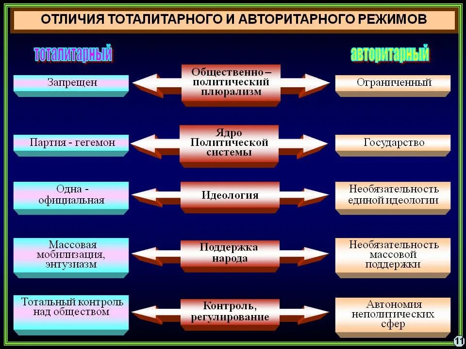 Политический режим отличающийся жестким контролем. Отличия между тоталитарным и авторитарным режимом. Отличие тоталитарного режима от авторитарного. Авторитаризм и тоталитаризм различия. Отличие авторитаризма от тоталитаризма.