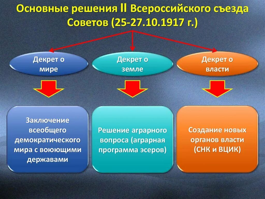 Первый и второй всероссийский съезды. Основные решения второго съезда советов 1917. Основные решения 2 Всероссийского съезда советов. Решения первого съезда советов 1917. Второй съезд советов 1917 таблица.