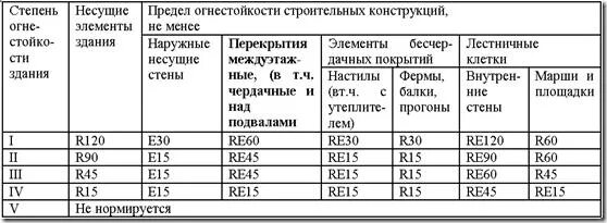 2 Степень огнестойкости здания это. 1 Степень огнестойкости здания это. 3 Степень огнестойкости здания это. 4 Степень огнестойкости здания это. Какая степень огнестойкости