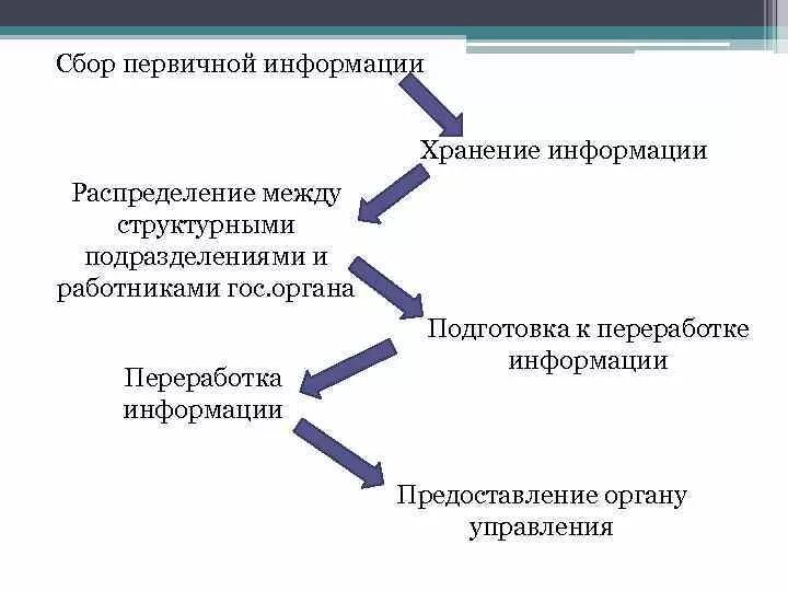 Задачи первичной информации. Сбор первичной информации. первичная информация. сбор первичной информации в интернете. виды информации циркулирующие в суде.
