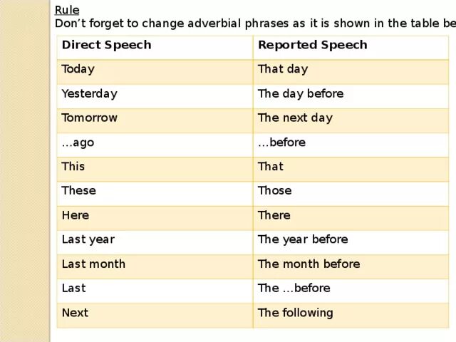 Next in reported speech. Yesterday в косвенной речи. Косвенная речь в английском языке. Last в косвенной речи. Today в косвенной речи.