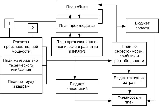 Организация торгово сбытовой деятельности организации. План производства продукции схема. Схема планирования сбыта готовой продукции. Схема планирования на предприятии. Процесс по сбыту продукции схема.