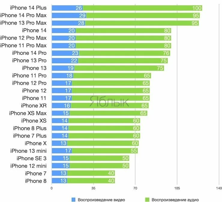 Сколько держит айфон 13. Iphone 14 Pro Max емкость аккумулятора. Айфон 13 мини емкость аккумулятора. Емкость аккумулятора айфон 12 мини. Автономность айфонов таблица.