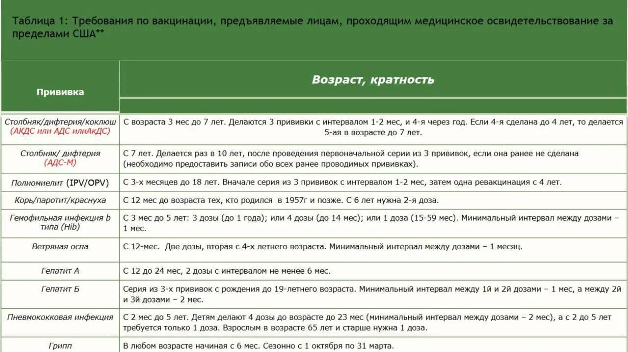 Календарь вакцинации взрослых. Прививки по возрасту взро. Календарь прививок кори. Какие прививки делают взрослым. Какие прививки после 60 лет.