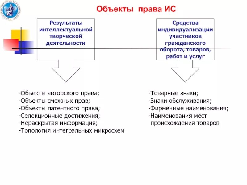 Смежные институты. Средства индивидуализации участников гражданского оборота. Объекты интеллектуальной собственности средства индивидуализации.