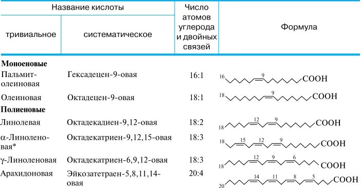 Линоленовая кислота название по номенклатуре. Линоленовая кислота название по номенклатуре ИЮПАК. Олеиновая кислота линолевая кислота. Линолевая кислота название по ИЮПАК. Альфа кислота формула