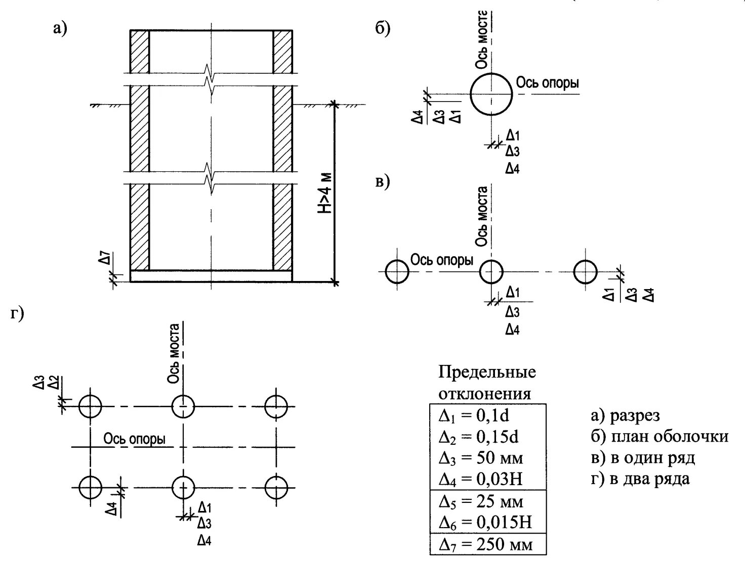 Отклонение свай сп. Схема отклонений свай. Отклонения свай в плане. Отклонение сваи от проектного положения допуски. Смещение сваи от оси допуск.
