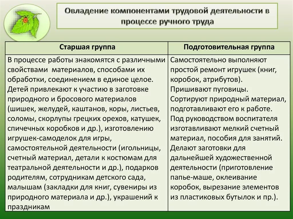 Овладение компонентами трудовой. Трудовая деятельность в дошкольном возрасте. Содержание трудовой деятельности. Процесс трудовой деятельности. Методика руководства в возрастной группе