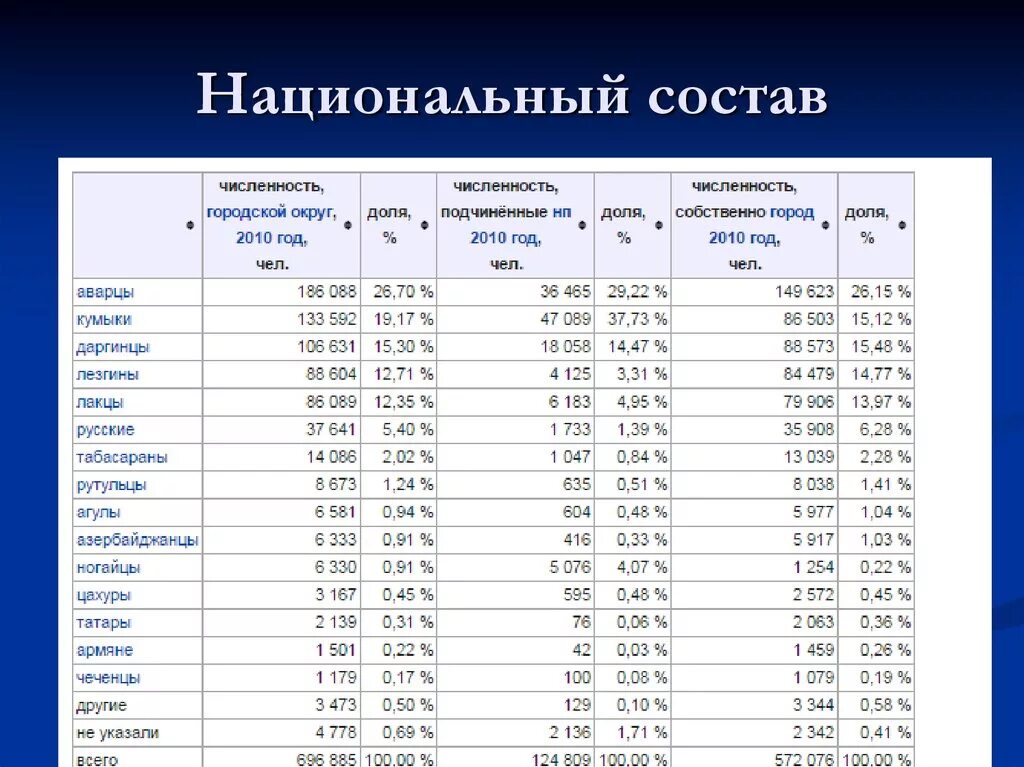 Численность кумыков. Казань национальный состав населения 2021. Численность населения Татарстана. Казань численность населения. Численность народов в Татарстане.