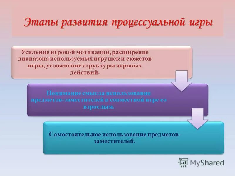 «Основные компоненты процессуальной игры».. Развитие процессуальной игры. Процессуальная игра это. Этапы развития игры.