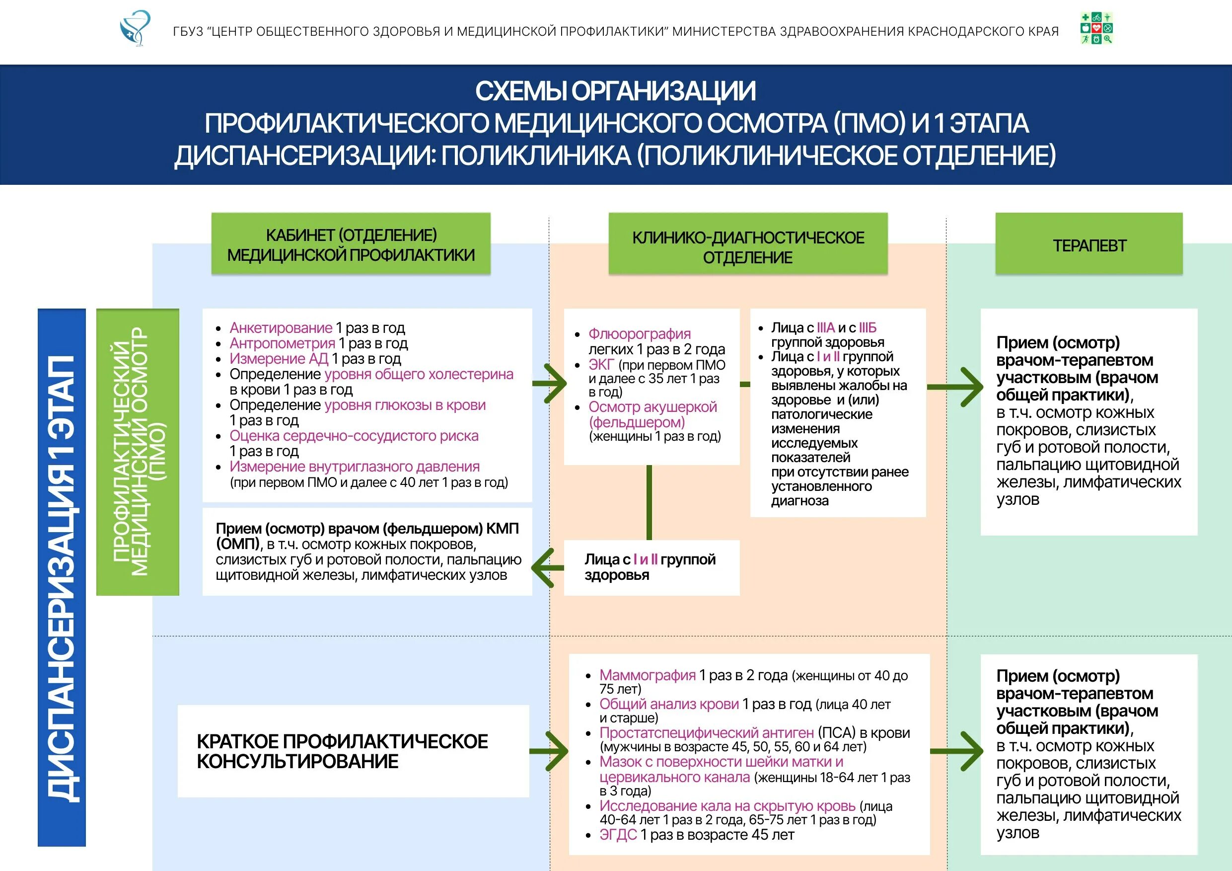 Что входит в 1 этап диспансеризации. Этапы диспансеризации. Схема профилактического осмотра. Схема первого этапа диспансеризации. Организация диспансеризации в поликлинике.