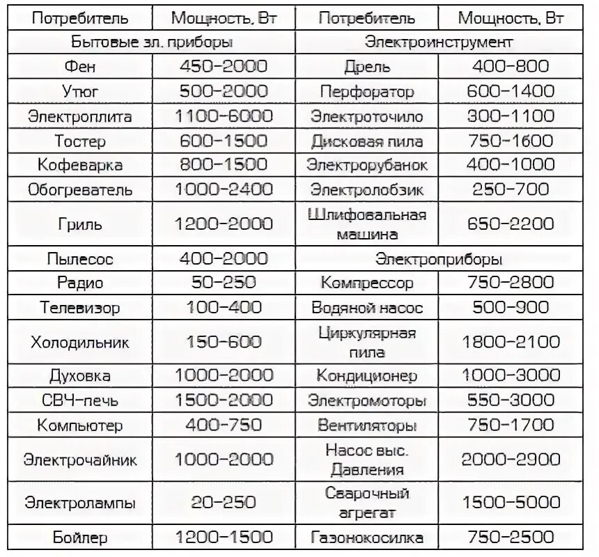 Мощность 10 электроприборов. Электрическая плита Потребляемая мощность. Мощность электроприборов в КВТ таблица. Таблица потребления мощности бытовыми приборами. Потребляемая мощность бытовых электроприборов таблица.