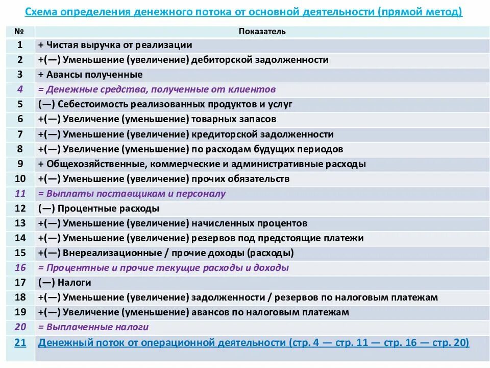 Косвенный метод расчетов. Схема определения денежного потока. Прямой метод оценки денежных потоков. Денежный поток прямым методом. Методика оценки денежных потоков.