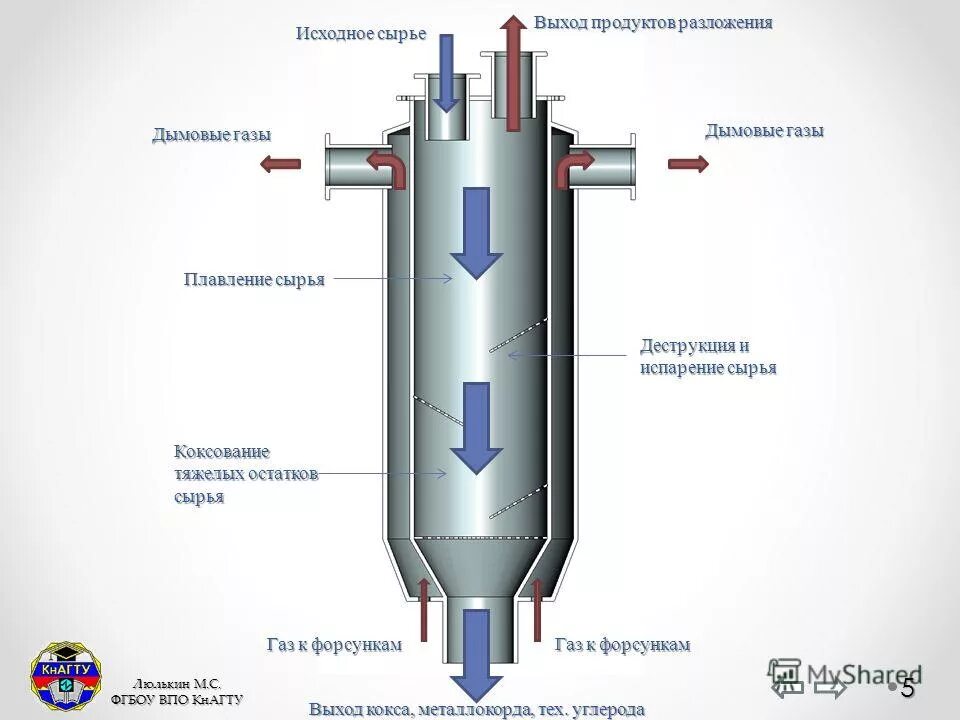 выход сырья. таблица спирта из зерновых. вовлечение в производство. выход сырья. степень полимеризацеллюлозы.