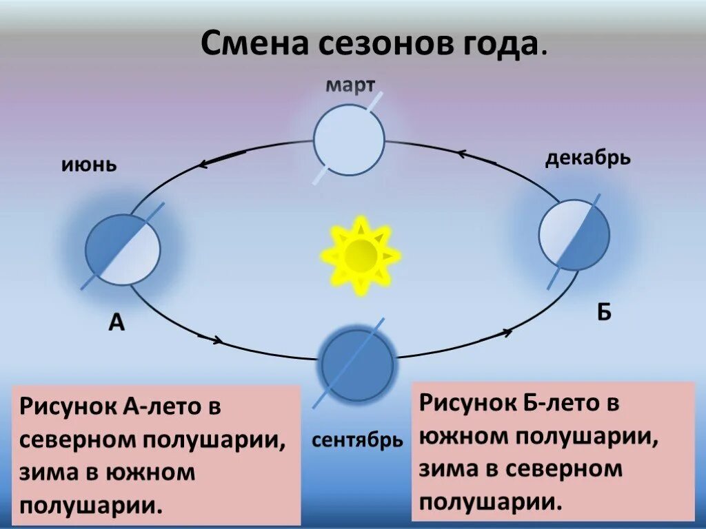 Смена времен года схема. Схема вращения земли вокруг солнца. Смена времен года схема для детей. Модель вращения земли вокруг солнца.