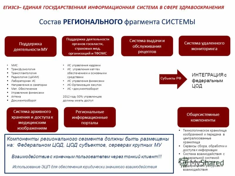 Схема регионального сегмента егисз. Региональные информационные системы в сфере здравоохранения. Региональные информационные системы в сфере здравоохранения. Региональные информационные системы в сфере здравоохранения. Программа егис в здравоохранении.