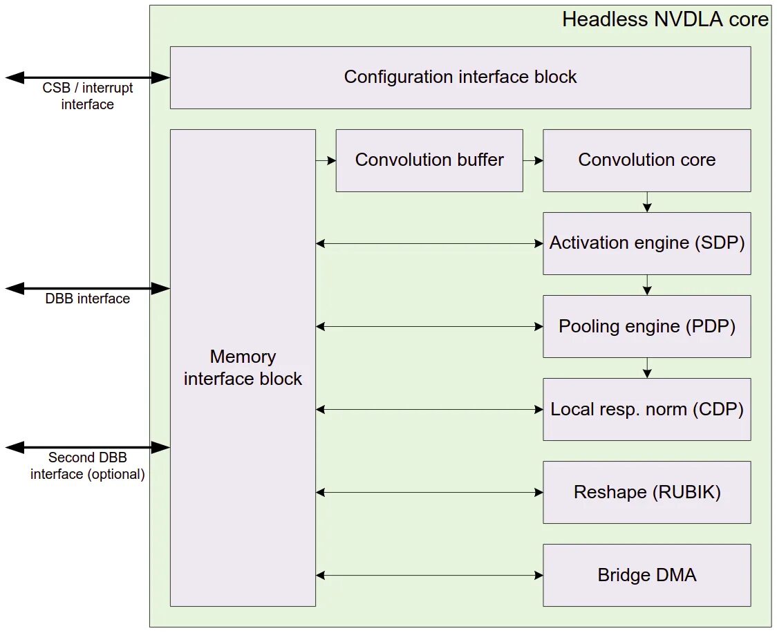 Интерфейс pooling. Block Core стиль. Ai Accelerator sales NVIDIA. PDP Feed diagrams. Core configuration