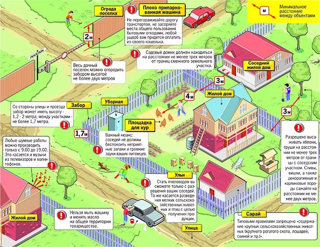 Нормы расположения строений на земельном участке ИЖС построек. Нормы размещения построек на земельном участке СНТ. Расстояние от забора до построек на дачном участке. Схема расположения строений на участке от забора. Изменение отступов от границ