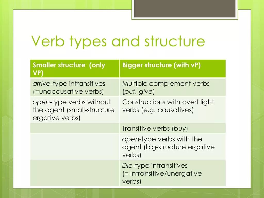 Verbs function. Verb structures. Types of verbs. Morphological classification of verbs. Grammatical structure of English.