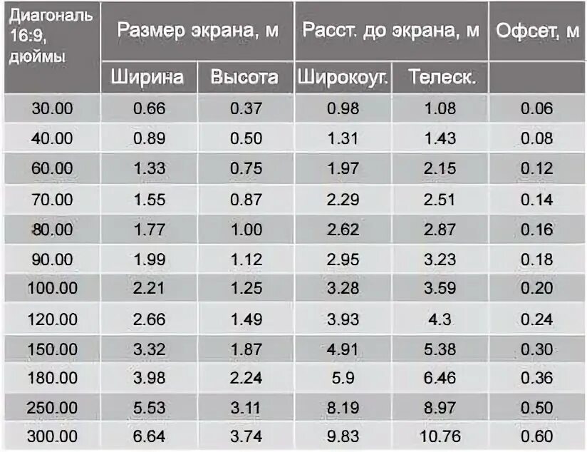 Экран высотой 120. Таблица соотношения диагонали и ширины телевизора. Диагональ экрана телевизора. Экран для проектора Размеры таблица. Телевизор 65 дюймов в мм.