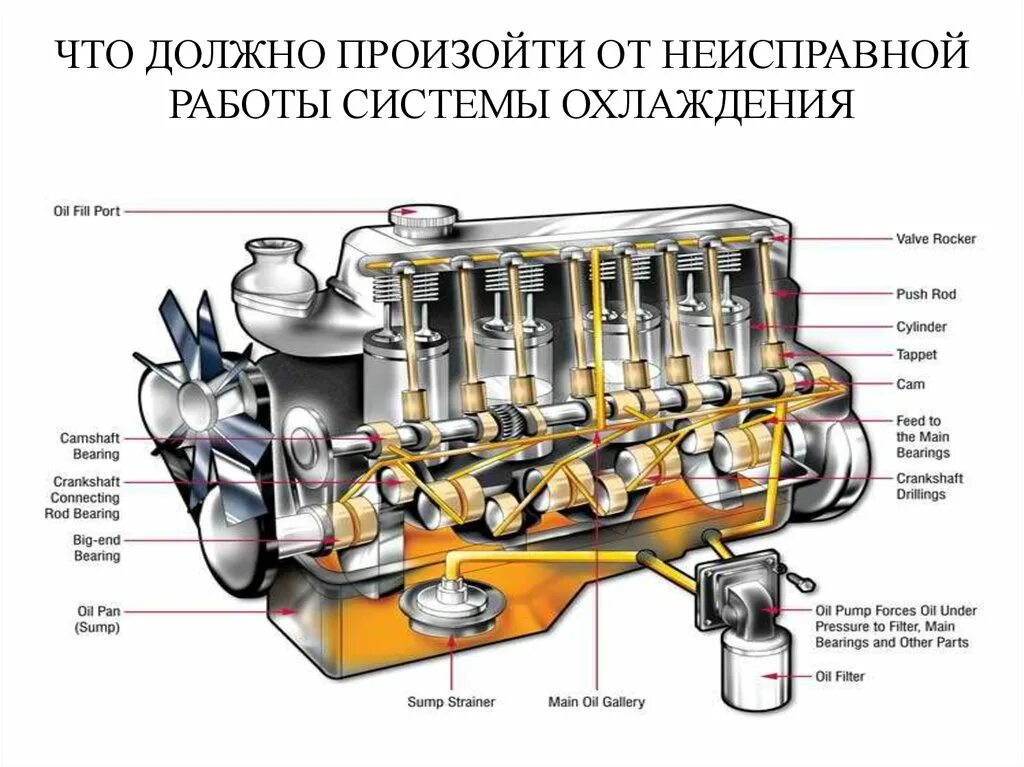 Назначение двигателя автомобиля. Система смазки дизельного ДВС. Система смазки двигателя а 41. Смазочная система двигателя дизельного двигателя. Смазочная система рядного двигателя а-41.