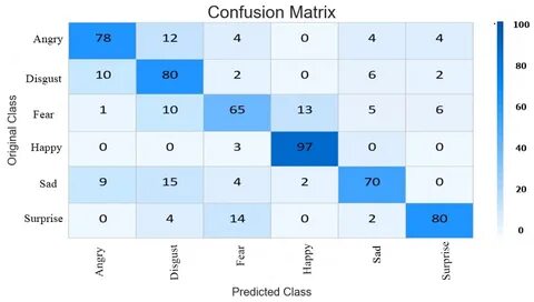Confusion matrix
