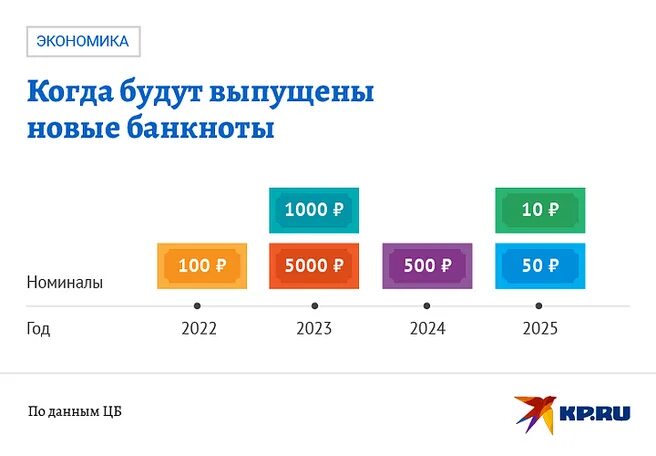 Перевод денег в россию 2024. Денежная реформа 2022 года в России. Денежная реформа купюры 2022. Денежная реформа 2023 года в России. Новые деньги РФ 2022.