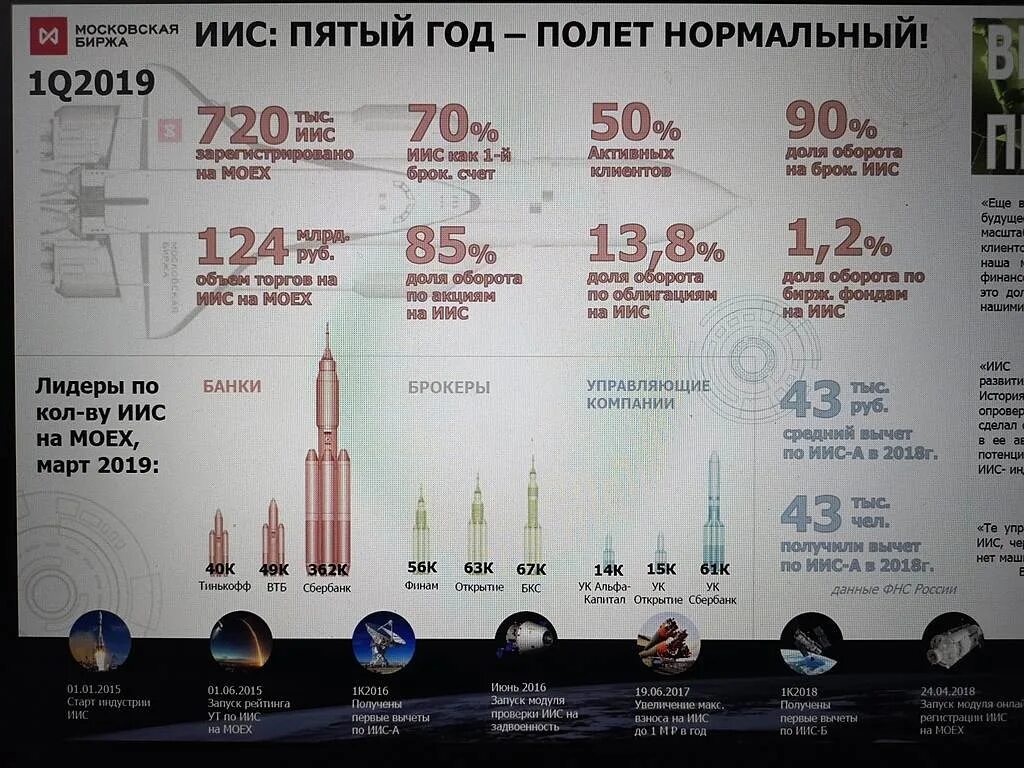 Старт ангары в 2024 году. Количество ИИС по годам. Динамика ИИС В России. Статистика ИИС 2022 год. Статистика открытия ИИС С 2015 года.