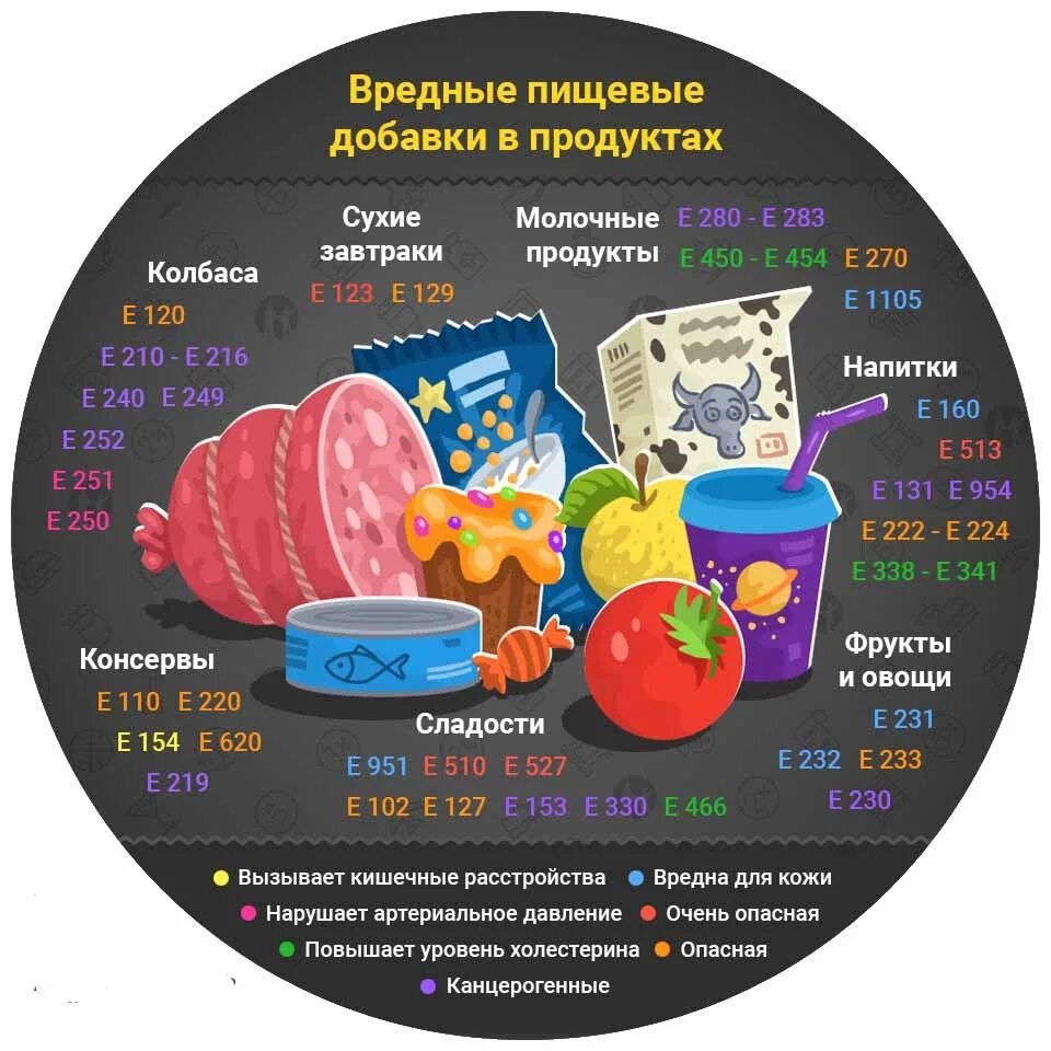 Консервированные продукты. Вредные пищевые добавки. Продукты с двумя е. В каких продуктах содержится витамин а и витамин е. Ингредиенты для пищевой промышленности.