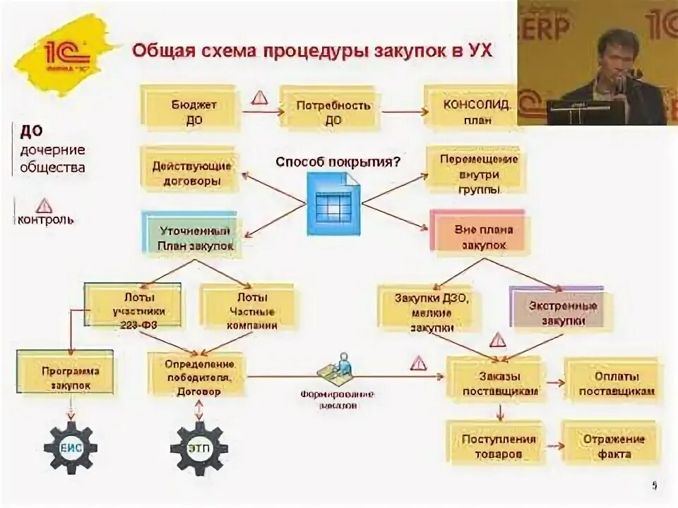 Управление закупками программа. Управление закупками программа