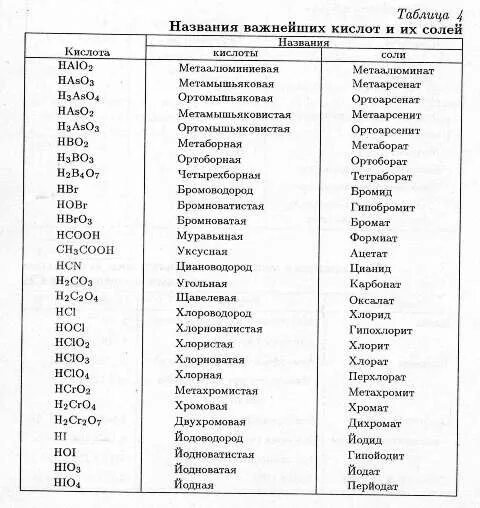 Известные кислоты. Формулы неорганических кислот и название их солей. Важнейшие неорганические кислоты таблица. Кислоты химия 8 класс таблица. Название солей и кислот таблица.