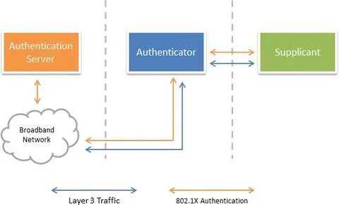 Server authenticate