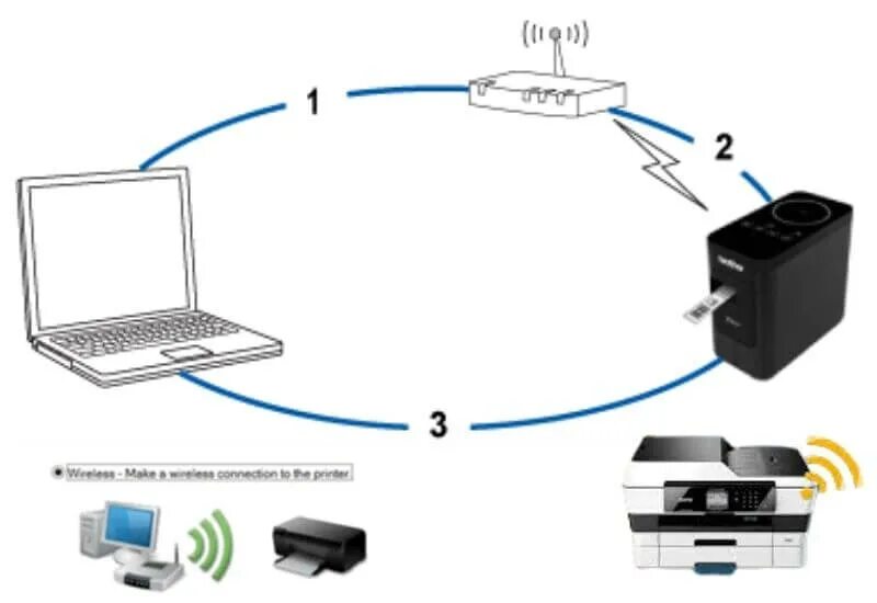 Как подключить принтер к андроиду через wifi. Что такое маршрутизатор на принтере. подключить принтер через роутер. схема подключения принтера к wifi router. подключиться к принтеру по wifi.
