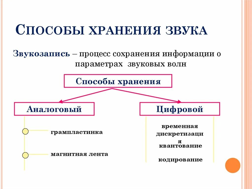 Способы хранения звука. Способы хранения информации. Способы хранения музыкальной информации. Средства сохранения информации. Методы сохранения информации