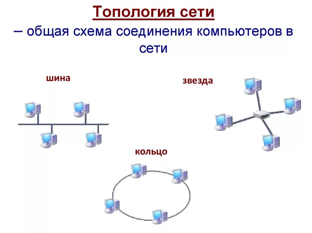 Топология сети общая шина. Общая шина топология схема локальной сети. Топология сети (общая схема соединения компьютеров в локальные сети):. Звезда-шина топология схема. Схема топологии шина звезда кольцо.