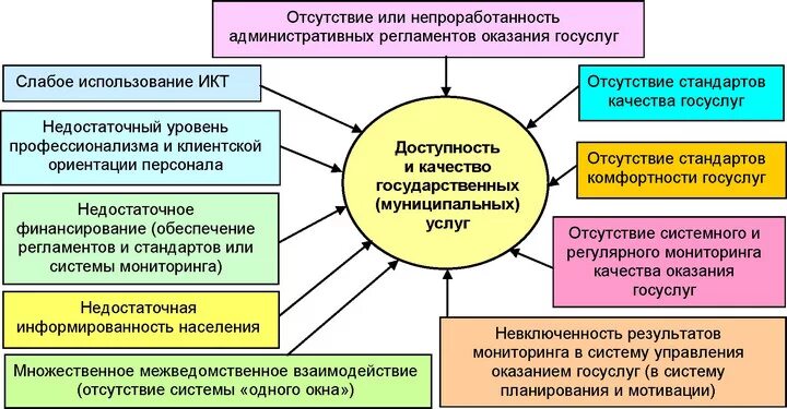 Качество и доступность государственных услуг. Факторы оказывающие влияние на качество услуг. какие факторы оказывают влияние на качество предоставляемых услуг. критерии комфортности государственных и муниципальных услуг. доступность услуг.