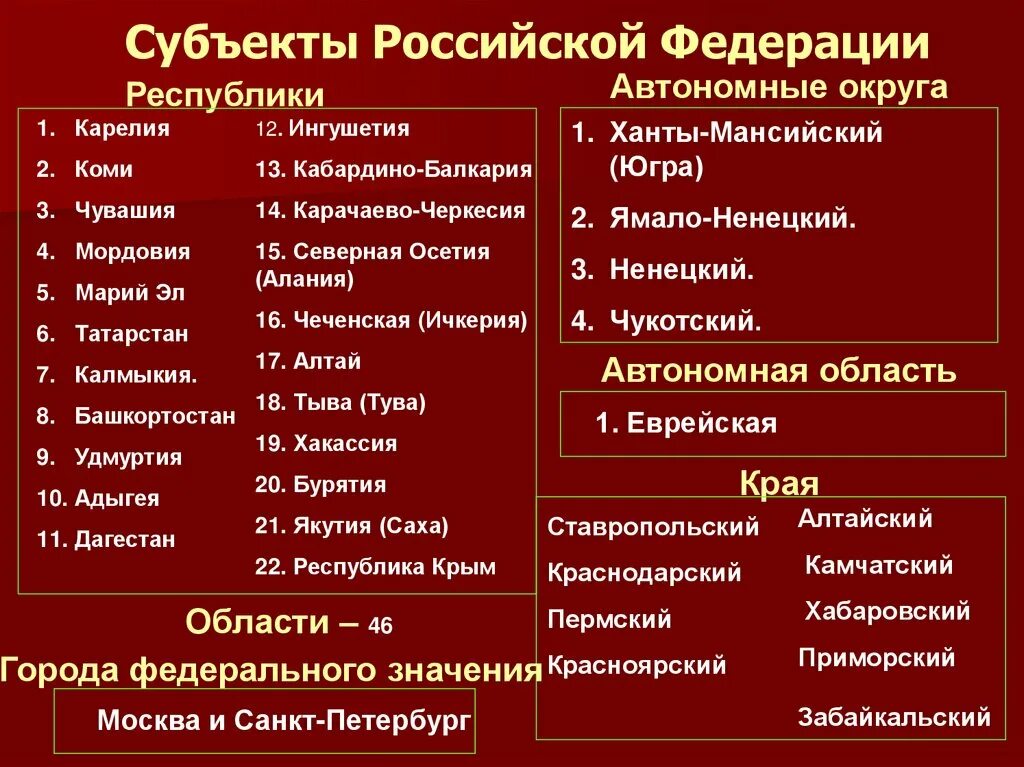 Административно территориальное деление федерации. Административно-территориальное устройство России таблица. Субъекты Российской Федерации. Административно-территориальное деление России таблица. Субъекты Российской Федерации (субъекты Федерации).