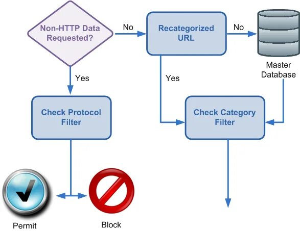 Компоненты URL запроса. URL базы данных. Действия клиента http-протокола схема. Protocol filtering. Http lolsteam